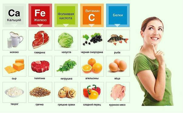 Продукты, богатые кальцием, железом, фолиевой кислотой, витамином С и белками